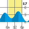 Tide chart for Mallard Island Ferry Wharf, Suisun Bay, California on 2022/02/17