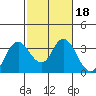 Tide chart for Mallard Island Ferry Wharf, Suisun Bay, California on 2022/02/18