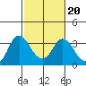 Tide chart for Mallard Island Ferry Wharf, Suisun Bay, California on 2022/02/20