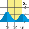 Tide chart for Mallard Island Ferry Wharf, Suisun Bay, California on 2022/02/21