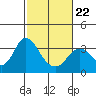 Tide chart for Mallard Island Ferry Wharf, Suisun Bay, California on 2022/02/22