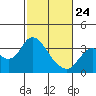 Tide chart for Mallard Island Ferry Wharf, Suisun Bay, California on 2022/02/24