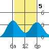 Tide chart for Mallard Island Ferry Wharf, Suisun Bay, California on 2022/02/5