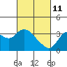 Tide chart for Mallard Island Ferry Wharf, Suisun Bay, California on 2022/03/11