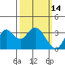 Tide chart for Mallard Island Ferry Wharf, Suisun Bay, California on 2022/03/14