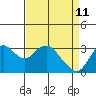 Tide chart for Mallard Island Ferry Wharf, Suisun Bay, California on 2022/04/11