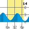 Tide chart for Mallard Island Ferry Wharf, Suisun Bay, California on 2022/04/14