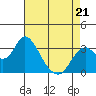 Tide chart for Mallard Island Ferry Wharf, Suisun Bay, California on 2022/04/21