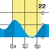 Tide chart for Mallard Island Ferry Wharf, Suisun Bay, California on 2022/04/22