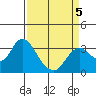Tide chart for Mallard Island Ferry Wharf, Suisun Bay, California on 2022/04/5