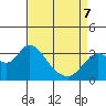 Tide chart for Mallard Island Ferry Wharf, Suisun Bay, California on 2022/04/7