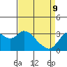 Tide chart for Mallard Island Ferry Wharf, Suisun Bay, California on 2022/04/9
