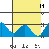 Tide chart for Mallard Island Ferry Wharf, Suisun Bay, California on 2022/05/11