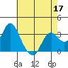 Tide chart for Mallard Island Ferry Wharf, Suisun Bay, California on 2022/05/17