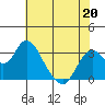 Tide chart for Mallard Island Ferry Wharf, Suisun Bay, California on 2022/05/20