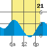 Tide chart for Mallard Island Ferry Wharf, Suisun Bay, California on 2022/05/21