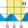 Tide chart for Mallard Island Ferry Wharf, Suisun Bay, California on 2022/05/23