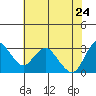 Tide chart for Mallard Island Ferry Wharf, Suisun Bay, California on 2022/05/24
