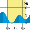 Tide chart for Mallard Island Ferry Wharf, Suisun Bay, California on 2022/05/28