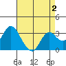 Tide chart for Mallard Island Ferry Wharf, Suisun Bay, California on 2022/05/2