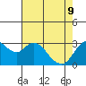Tide chart for Mallard Island Ferry Wharf, Suisun Bay, California on 2022/05/9