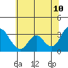 Tide chart for Mallard Island Ferry Wharf, Suisun Bay, California on 2022/06/10