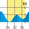 Tide chart for Mallard Island Ferry Wharf, Suisun Bay, California on 2022/06/11