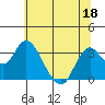 Tide chart for Mallard Island Ferry Wharf, Suisun Bay, California on 2022/06/18