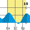 Tide chart for Mallard Island Ferry Wharf, Suisun Bay, California on 2022/06/19