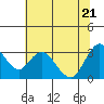 Tide chart for Mallard Island Ferry Wharf, Suisun Bay, California on 2022/06/21