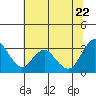 Tide chart for Mallard Island Ferry Wharf, Suisun Bay, California on 2022/06/22