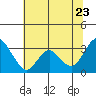 Tide chart for Mallard Island Ferry Wharf, Suisun Bay, California on 2022/06/23