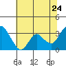 Tide chart for Mallard Island Ferry Wharf, Suisun Bay, California on 2022/06/24