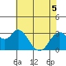 Tide chart for Mallard Island Ferry Wharf, Suisun Bay, California on 2022/06/5