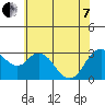 Tide chart for Mallard Island Ferry Wharf, Suisun Bay, California on 2022/06/7