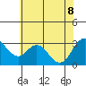 Tide chart for Mallard Island Ferry Wharf, Suisun Bay, California on 2022/06/8