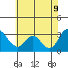 Tide chart for Mallard Island Ferry Wharf, Suisun Bay, California on 2022/06/9