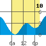 Tide chart for Mallard Island Ferry Wharf, Suisun Bay, California on 2022/07/10