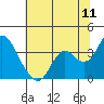 Tide chart for Mallard Island Ferry Wharf, Suisun Bay, California on 2022/07/11