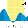 Tide chart for Mallard Island Ferry Wharf, Suisun Bay, California on 2022/07/14