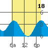 Tide chart for Mallard Island Ferry Wharf, Suisun Bay, California on 2022/07/18