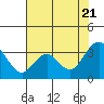 Tide chart for Mallard Island Ferry Wharf, Suisun Bay, California on 2022/07/21