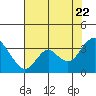 Tide chart for Mallard Island Ferry Wharf, Suisun Bay, California on 2022/07/22