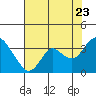 Tide chart for Mallard Island Ferry Wharf, Suisun Bay, California on 2022/07/23