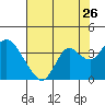 Tide chart for Mallard Island Ferry Wharf, Suisun Bay, California on 2022/07/26
