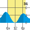 Tide chart for Mallard Island Ferry Wharf, Suisun Bay, California on 2022/07/31
