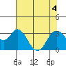 Tide chart for Mallard Island Ferry Wharf, Suisun Bay, California on 2022/07/4