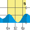 Tide chart for Mallard Island Ferry Wharf, Suisun Bay, California on 2022/07/5