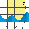 Tide chart for Mallard Island Ferry Wharf, Suisun Bay, California on 2022/07/7