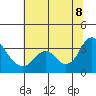 Tide chart for Mallard Island Ferry Wharf, Suisun Bay, California on 2022/07/8